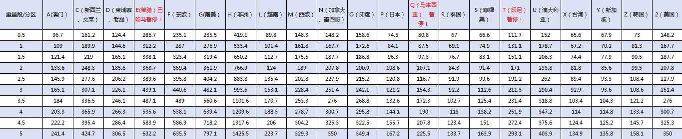 FEDEX國際快遞