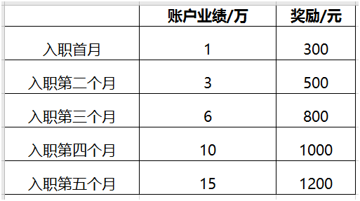 新員工獎勵